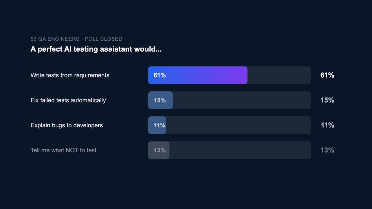Poll results: 61% of QA engineers want AI to generate tests from requirements